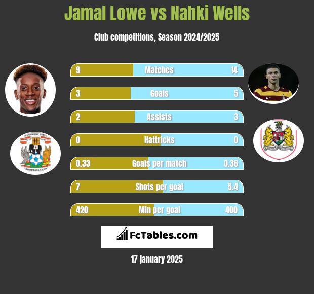 Jamal Lowe vs Nahki Wells h2h player stats