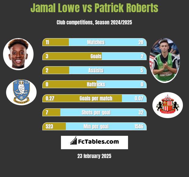 Jamal Lowe vs Patrick Roberts h2h player stats