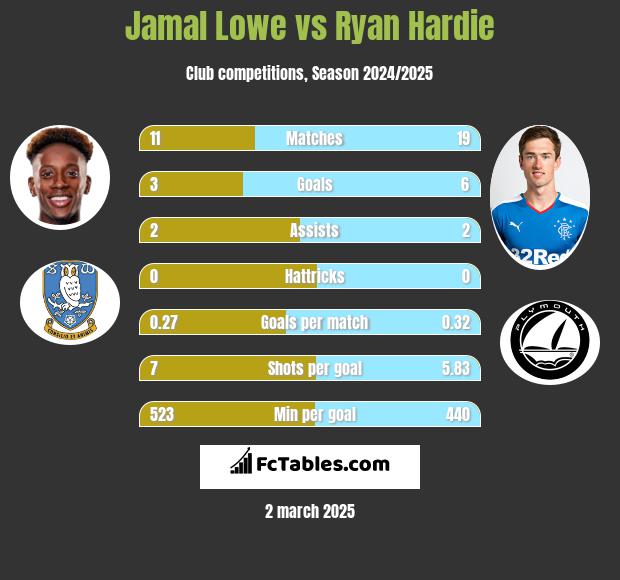 Jamal Lowe vs Ryan Hardie h2h player stats