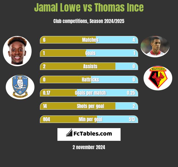 Jamal Lowe vs Thomas Ince h2h player stats