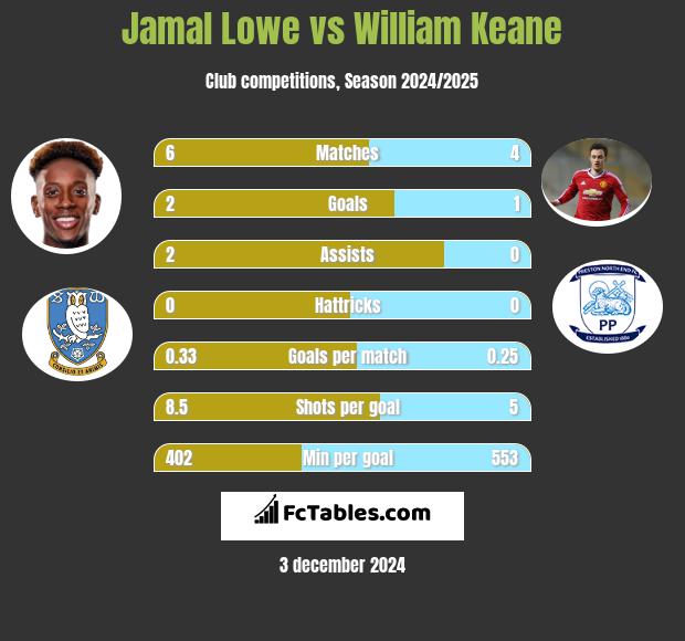 Jamal Lowe vs William Keane h2h player stats