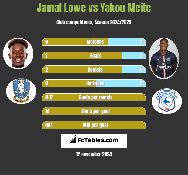 Jamal Lowe vs Yakou Meite h2h player stats