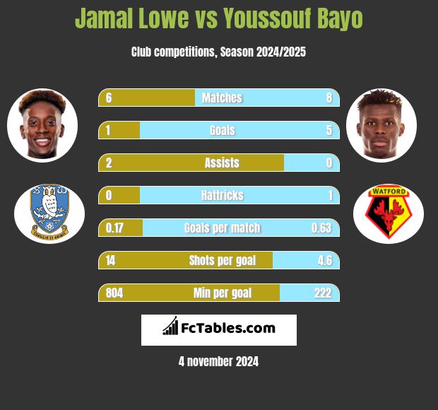 Jamal Lowe vs Youssouf Bayo h2h player stats