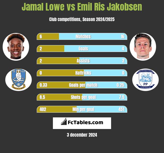 Jamal Lowe vs Emil Ris Jakobsen h2h player stats