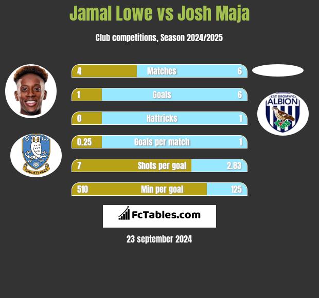 Jamal Lowe vs Josh Maja h2h player stats