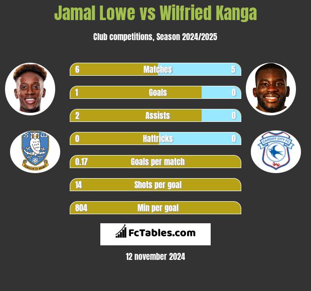 Jamal Lowe vs Wilfried Kanga h2h player stats