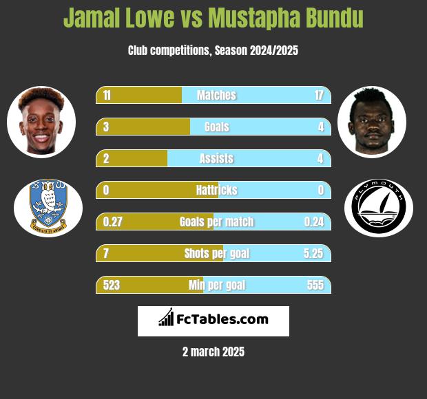 Jamal Lowe vs Mustapha Bundu h2h player stats