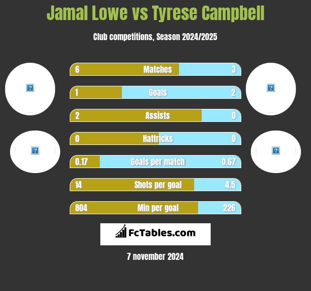 Jamal Lowe vs Tyrese Campbell h2h player stats