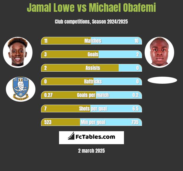 Jamal Lowe vs Michael Obafemi h2h player stats