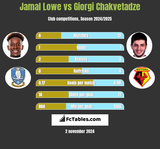 Jamal Lowe vs Giorgi Chakvetadze h2h player stats