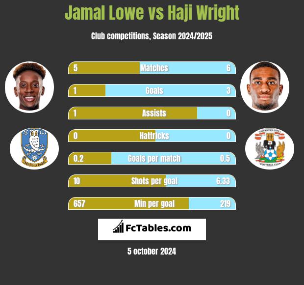 Jamal Lowe vs Haji Wright h2h player stats