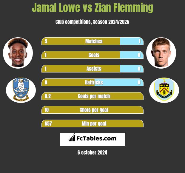 Jamal Lowe vs Zian Flemming h2h player stats