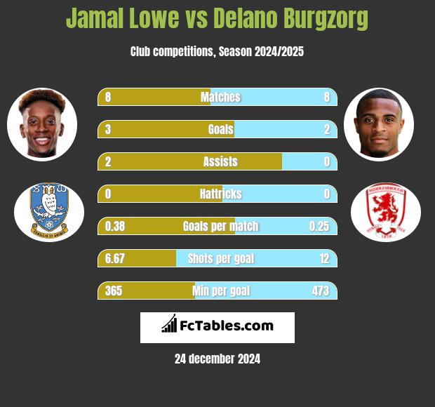 Jamal Lowe vs Delano Burgzorg h2h player stats