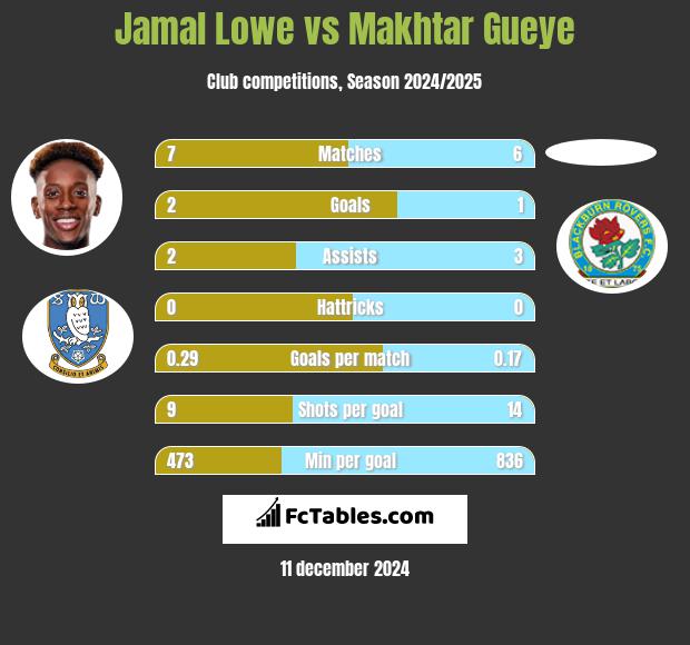 Jamal Lowe vs Makhtar Gueye h2h player stats