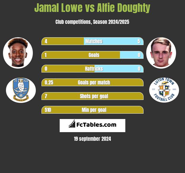 Jamal Lowe vs Alfie Doughty h2h player stats