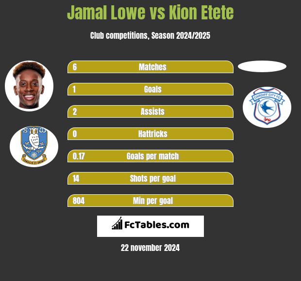 Jamal Lowe vs Kion Etete h2h player stats