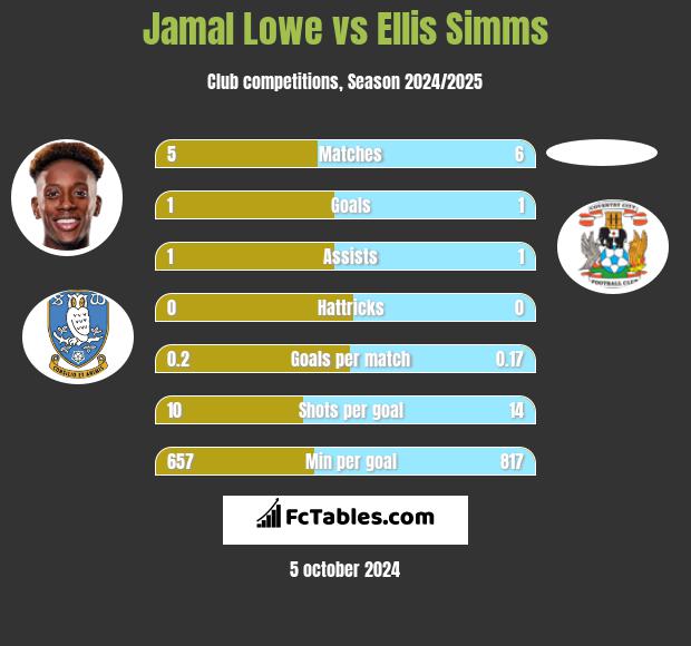 Jamal Lowe vs Ellis Simms h2h player stats