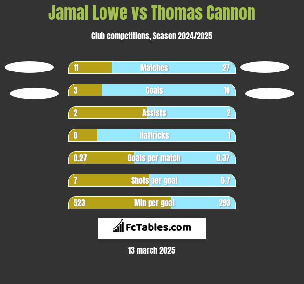 Jamal Lowe vs Thomas Cannon h2h player stats