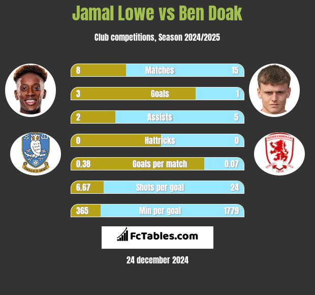 Jamal Lowe vs Ben Doak h2h player stats