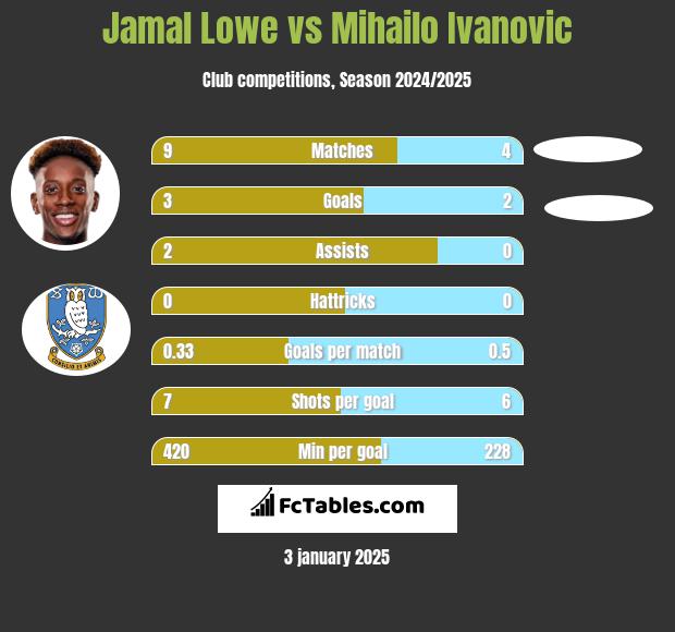 Jamal Lowe vs Mihailo Ivanovic h2h player stats