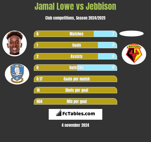 Jamal Lowe vs Jebbison h2h player stats