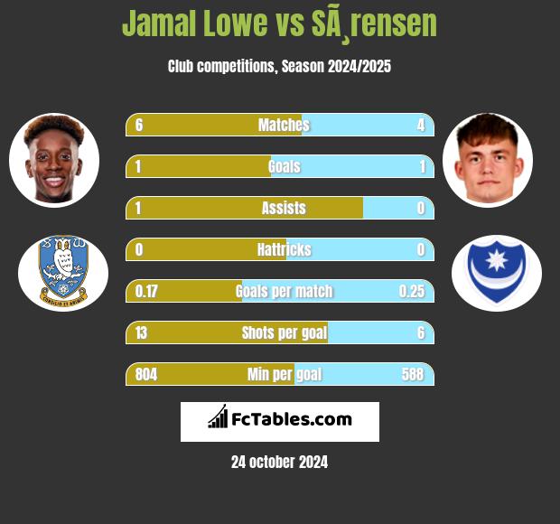 Jamal Lowe vs SÃ¸rensen h2h player stats