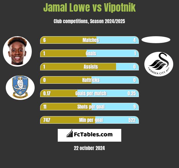 Jamal Lowe vs Vipotnik h2h player stats