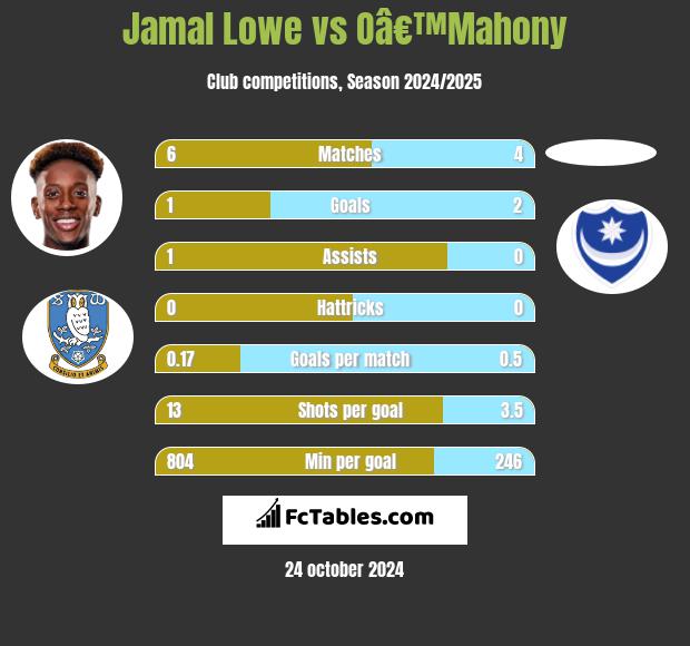 Jamal Lowe vs Oâ€™Mahony h2h player stats