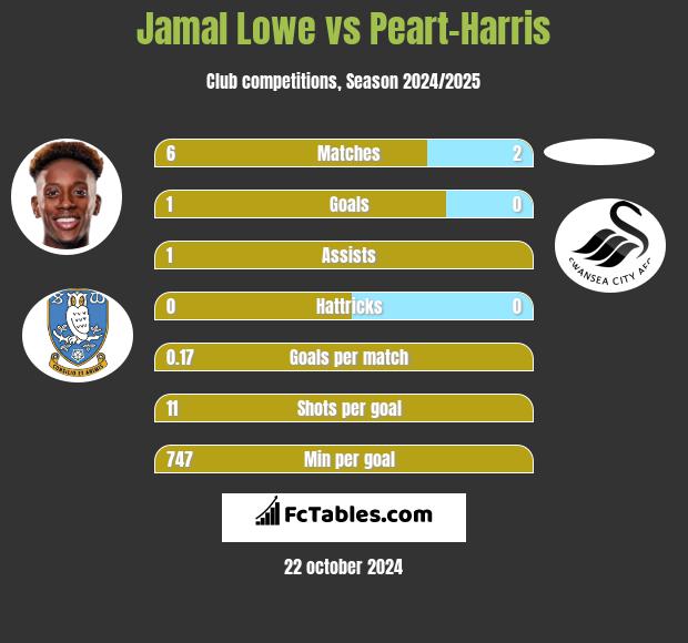 Jamal Lowe vs Peart-Harris h2h player stats