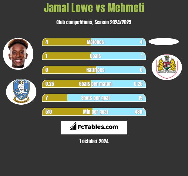 Jamal Lowe vs Mehmeti h2h player stats