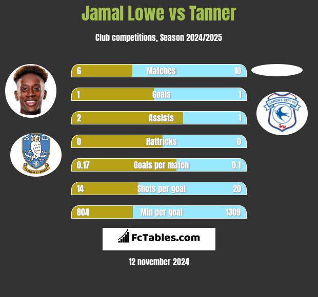 Jamal Lowe vs Tanner h2h player stats