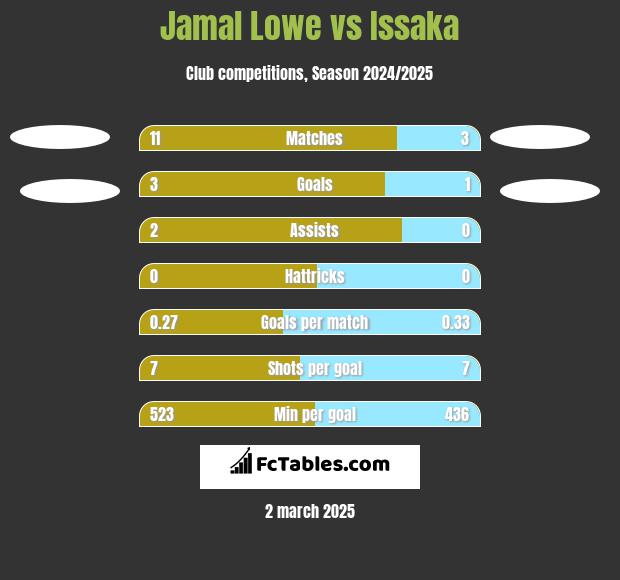 Jamal Lowe vs Issaka h2h player stats