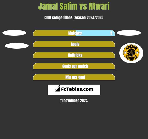 Jamal Salim vs Ntwari h2h player stats