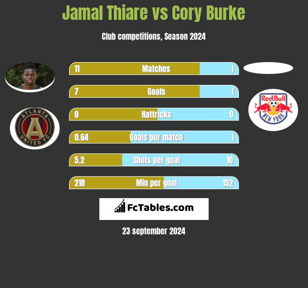 Jamal Thiare vs Cory Burke h2h player stats