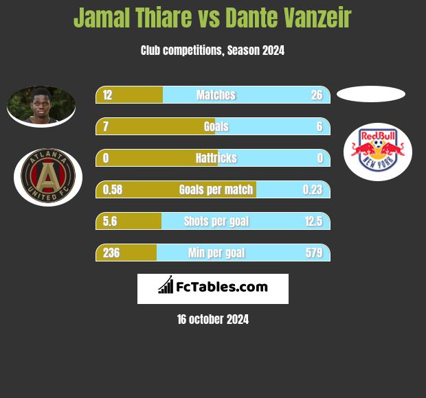 Jamal Thiare vs Dante Vanzeir h2h player stats