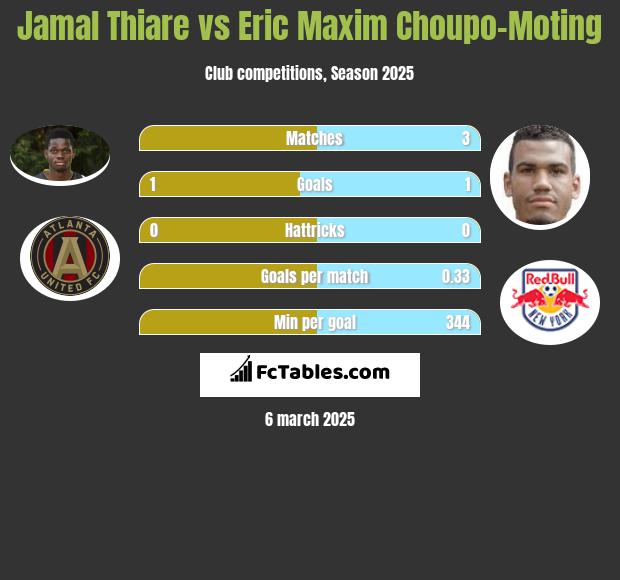 Jamal Thiare vs Eric Choupo-Moting h2h player stats