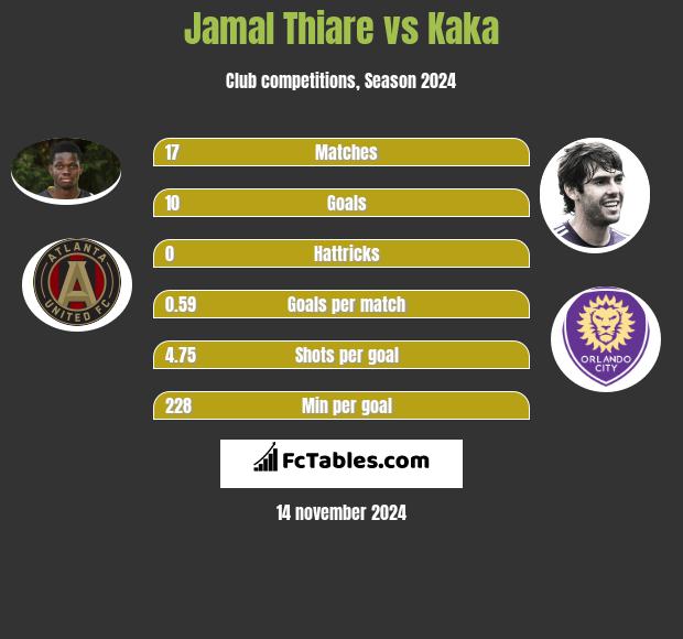 Jamal Thiare vs Kaka h2h player stats