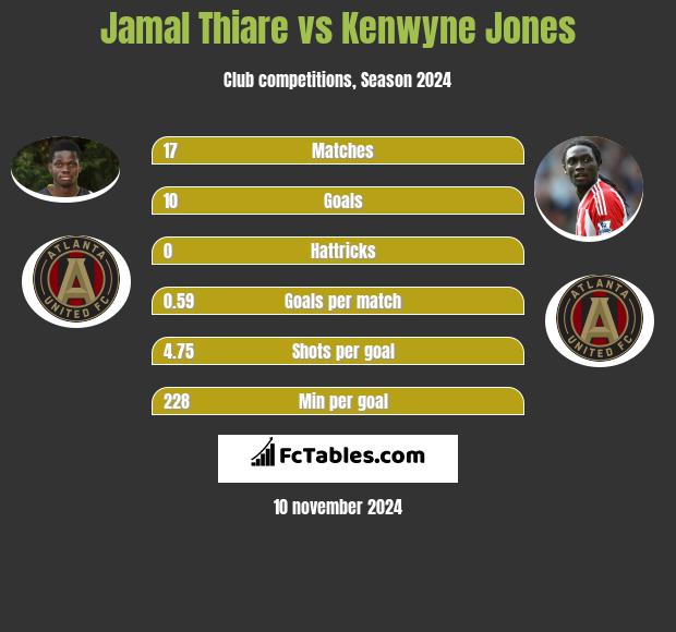 Jamal Thiare vs Kenwyne Jones h2h player stats