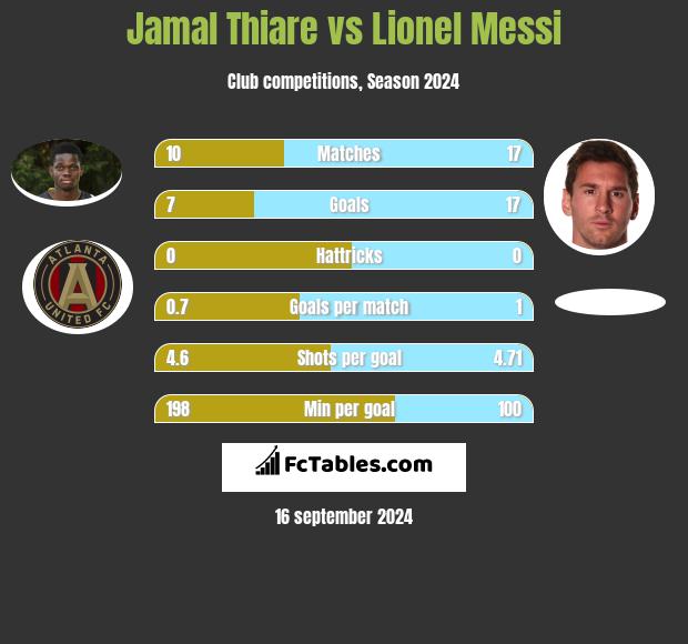 Jamal Thiare vs Lionel Messi h2h player stats