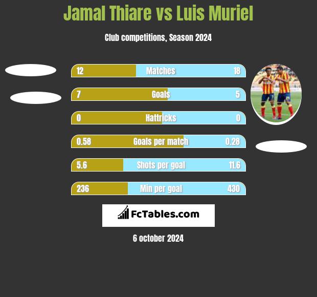 Jamal Thiare vs Luis Muriel h2h player stats