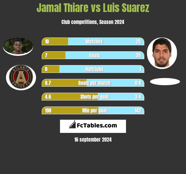 Jamal Thiare vs Luis Suarez h2h player stats