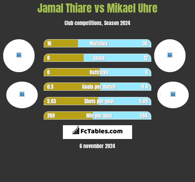 Jamal Thiare vs Mikael Uhre h2h player stats