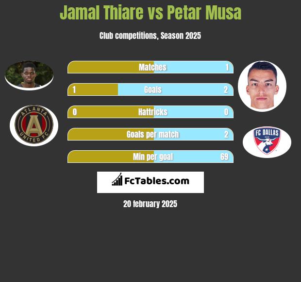 Jamal Thiare vs Petar Musa h2h player stats