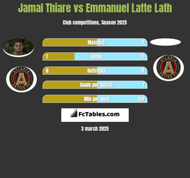 Jamal Thiare vs Emmanuel Latte Lath h2h player stats