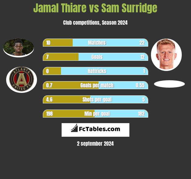 Jamal Thiare vs Sam Surridge h2h player stats