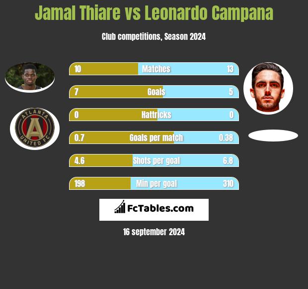 Jamal Thiare vs Leonardo Campana h2h player stats