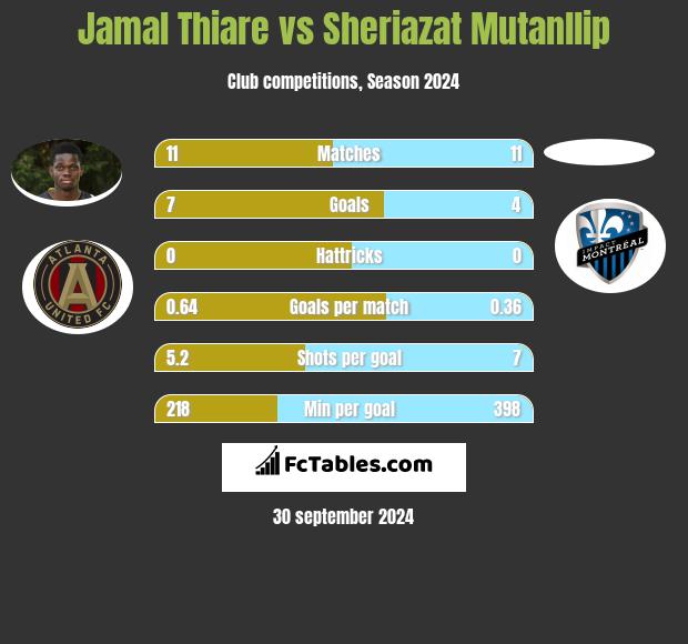 Jamal Thiare vs Sheriazat Mutanllip h2h player stats