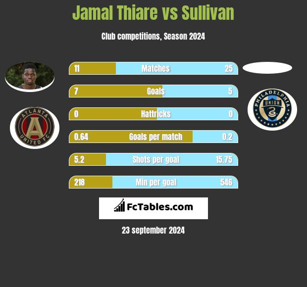 Jamal Thiare vs Sullivan h2h player stats