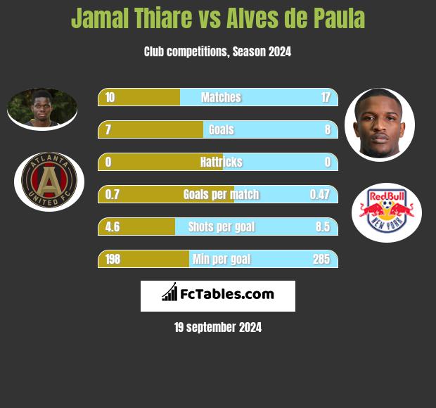 Jamal Thiare vs Alves de Paula h2h player stats