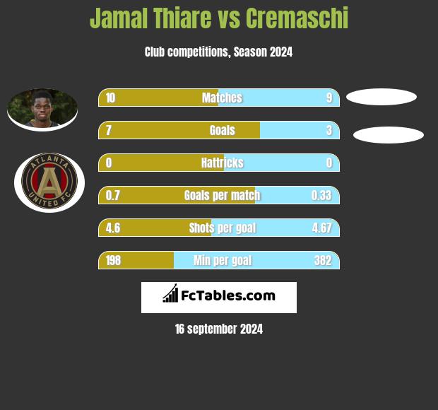 Jamal Thiare vs Cremaschi h2h player stats